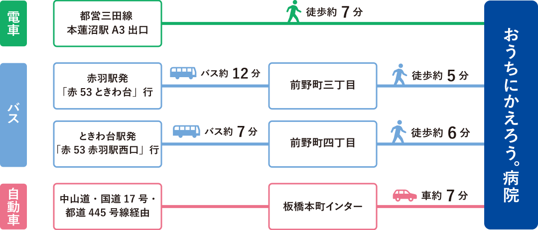 アクセス