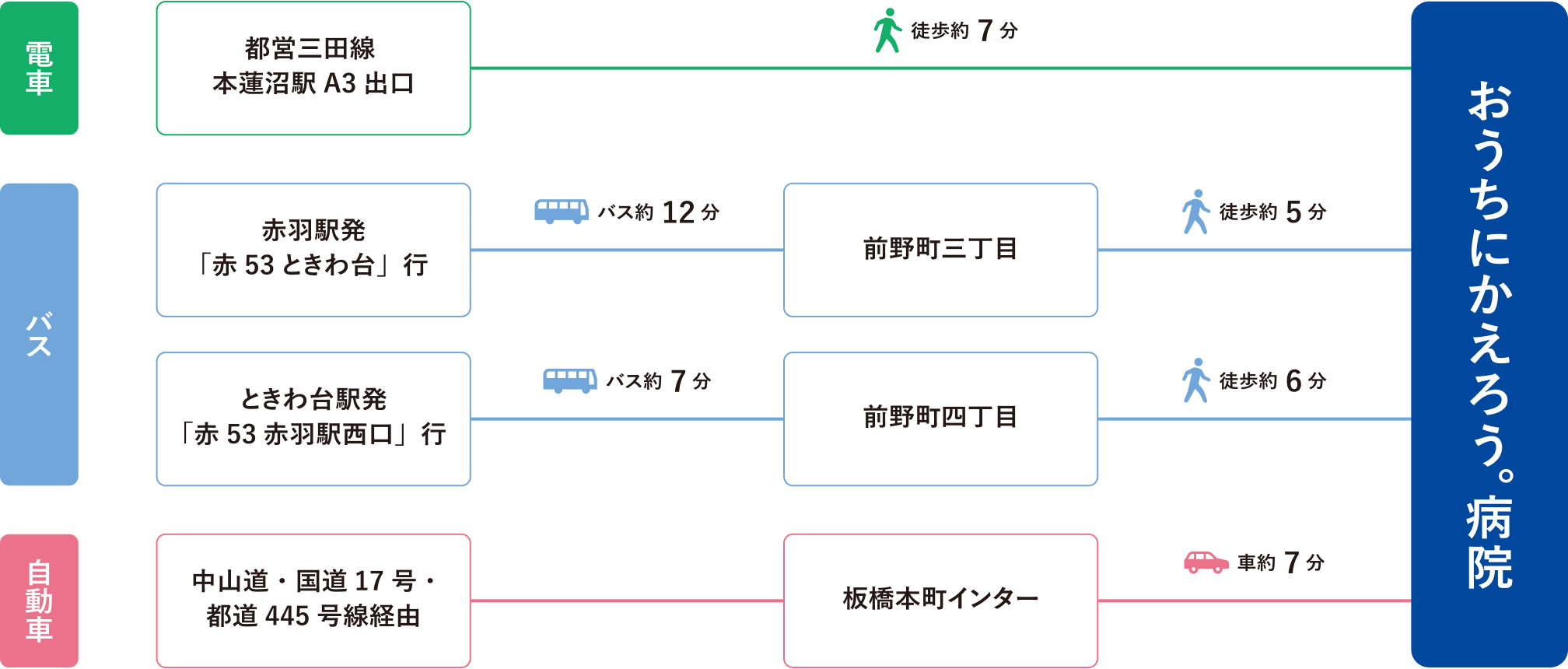 アクセス