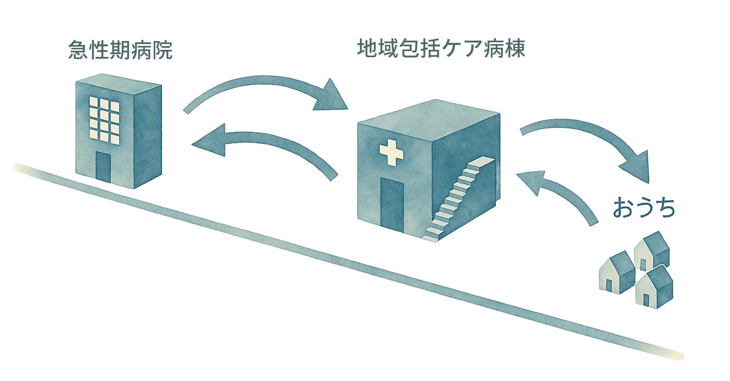 地域包括ケア病棟を表す図