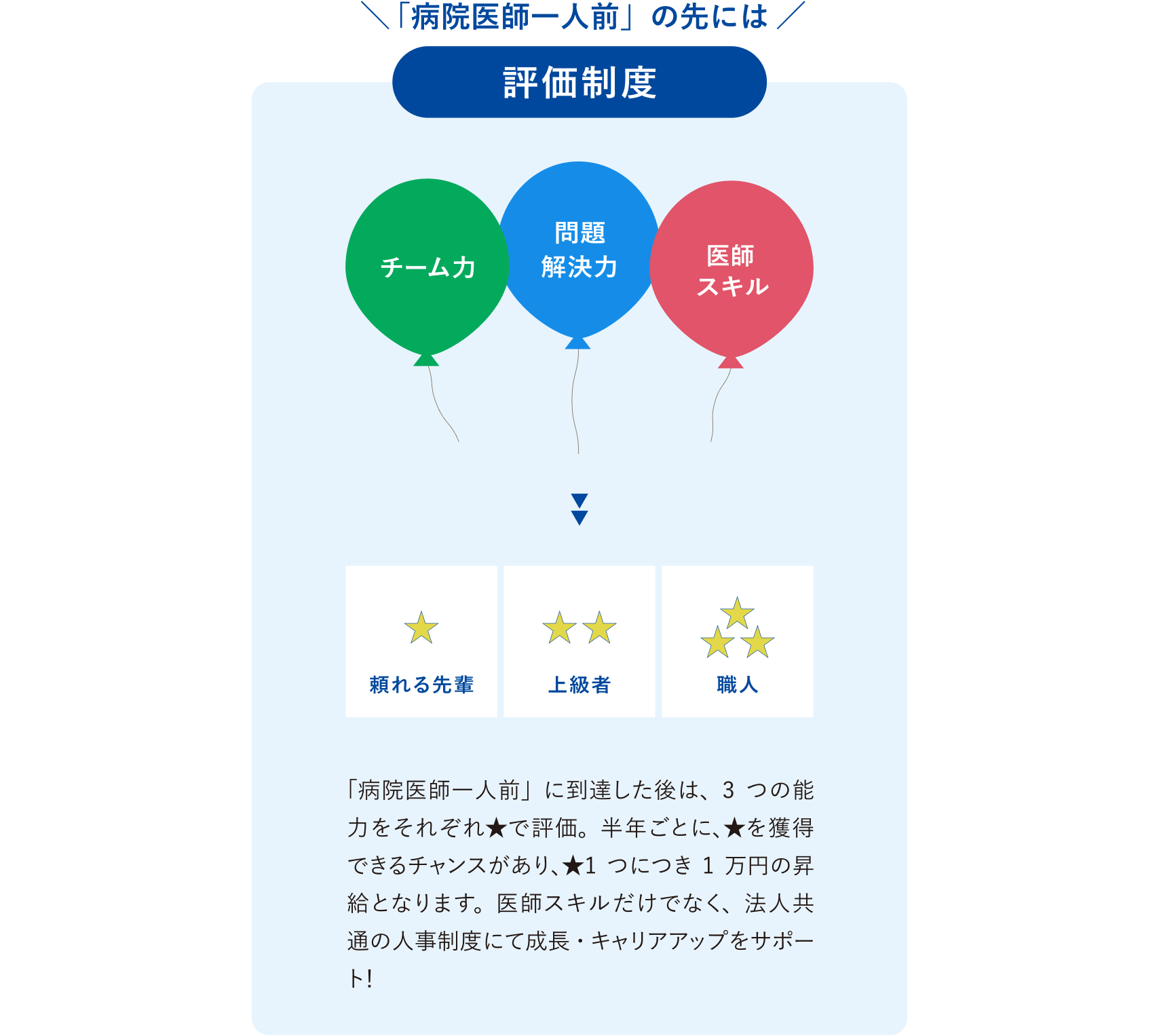 プロフェッショナルになるための独自の評価制度について。