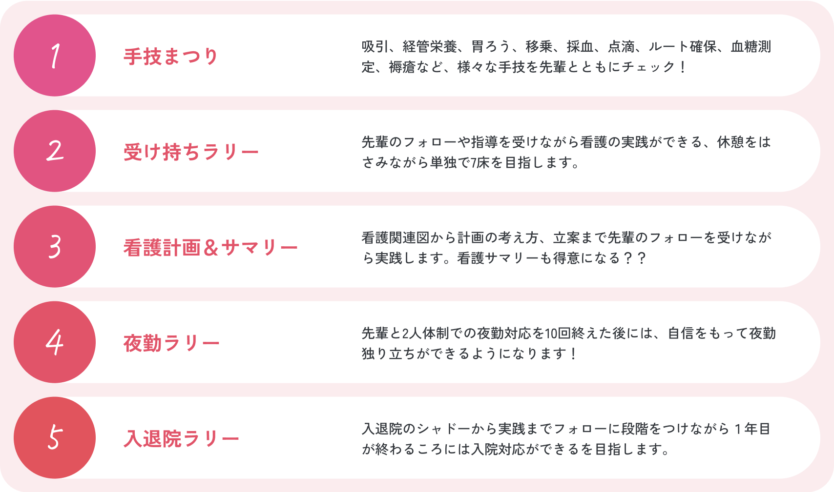 1.手技まつり 2.受け持ちラリー 3.看護計画&サマリー 4.夜勤ラリー 5.入退院ラリー