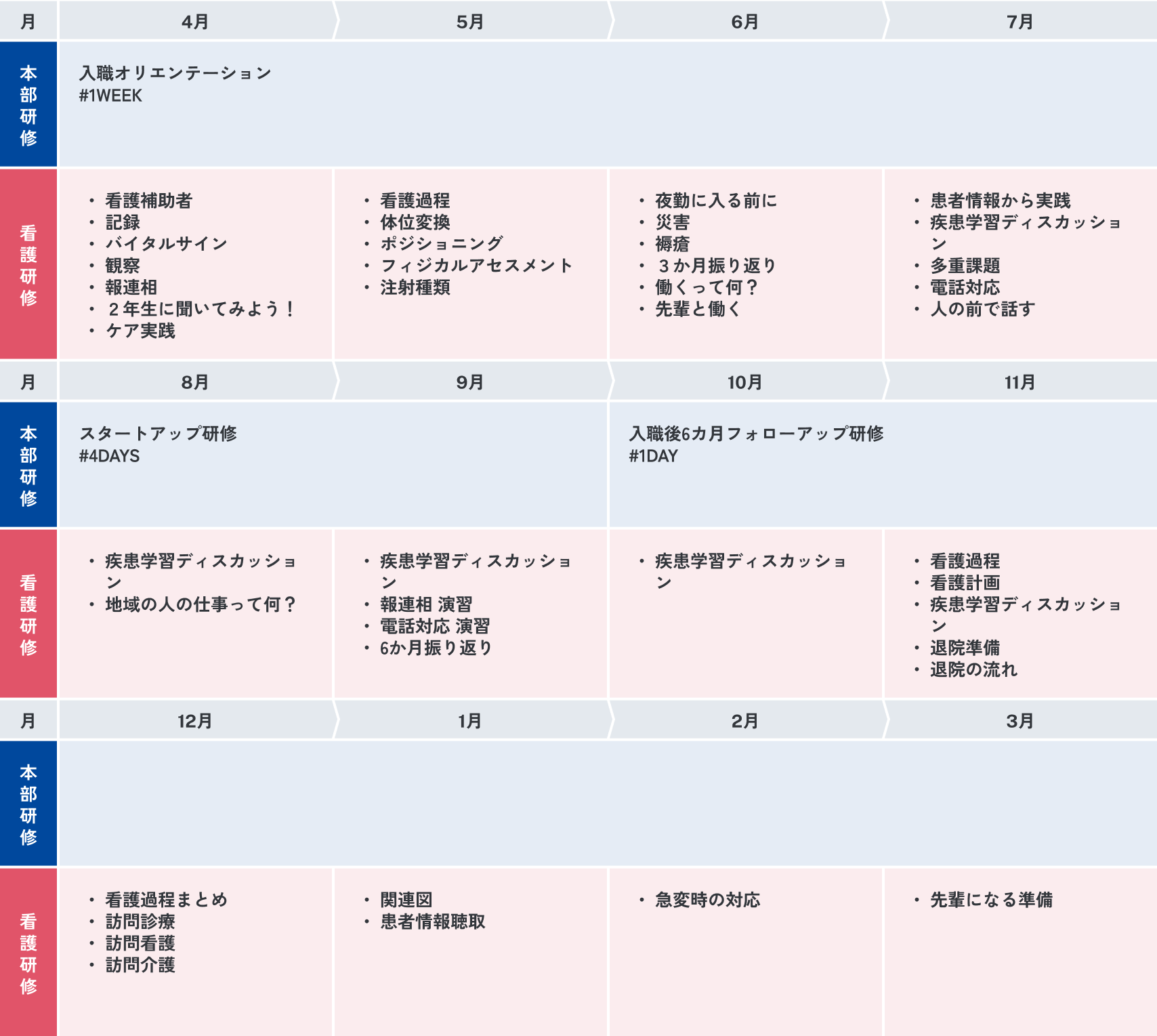 研修スケジュールの表