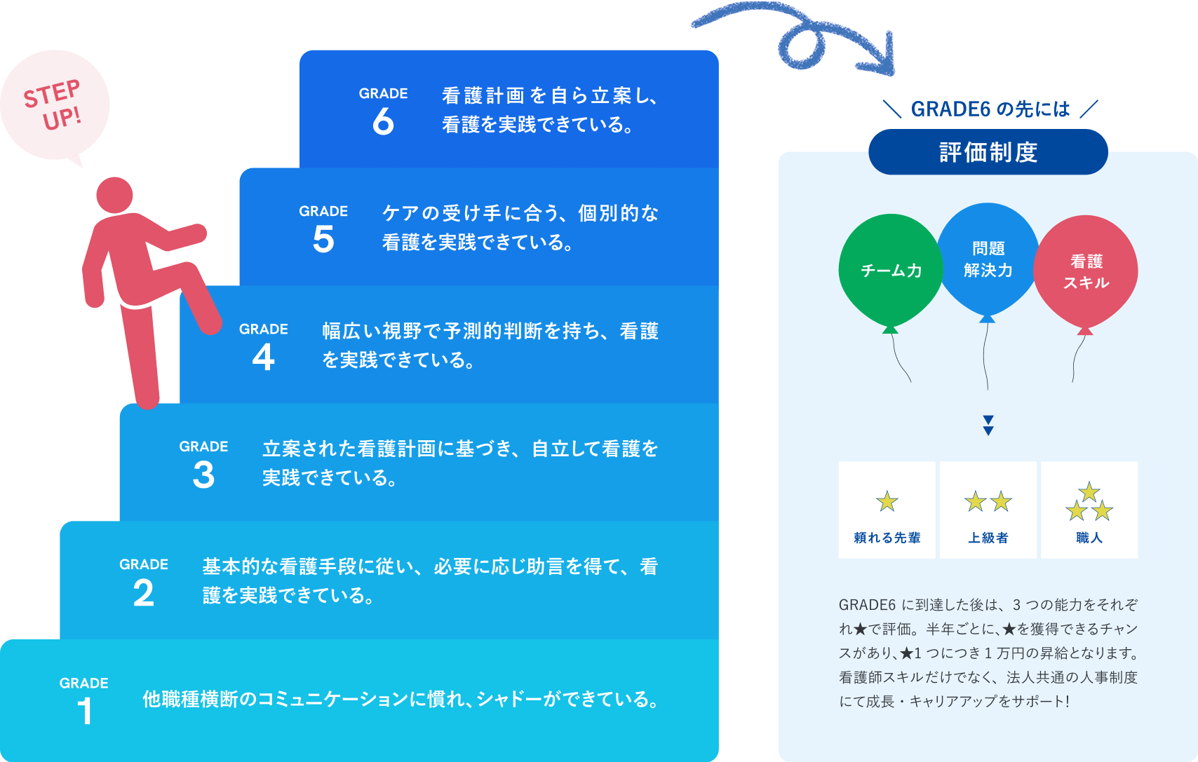 プロフェッショナルになるための独自のキャリアアラダーや評価制度について