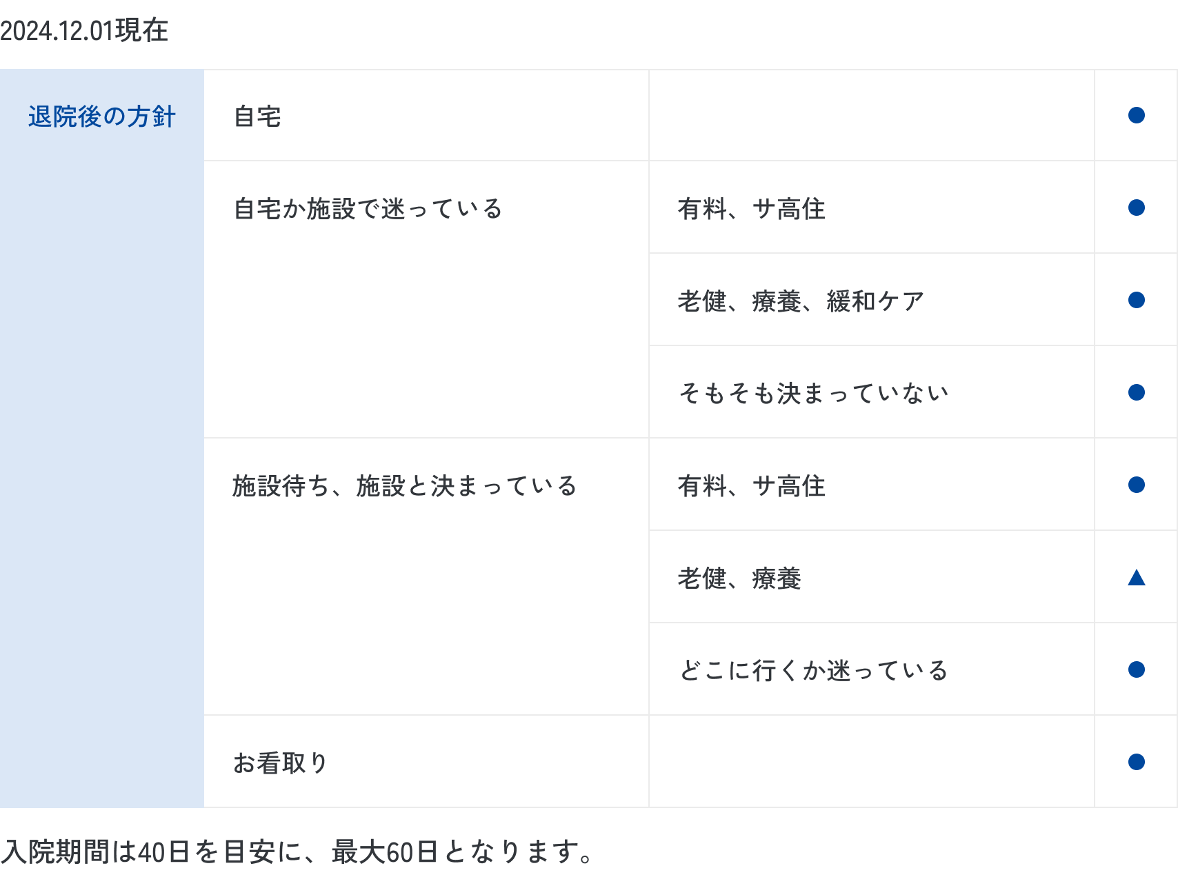 受け入れ基準、退院後の方針の図