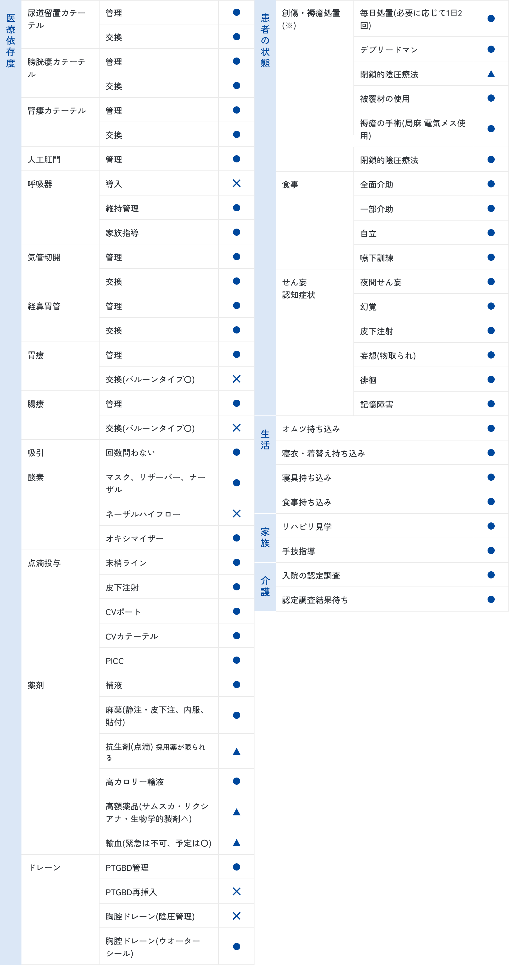 受け入れ基準、退院後の方針の図
