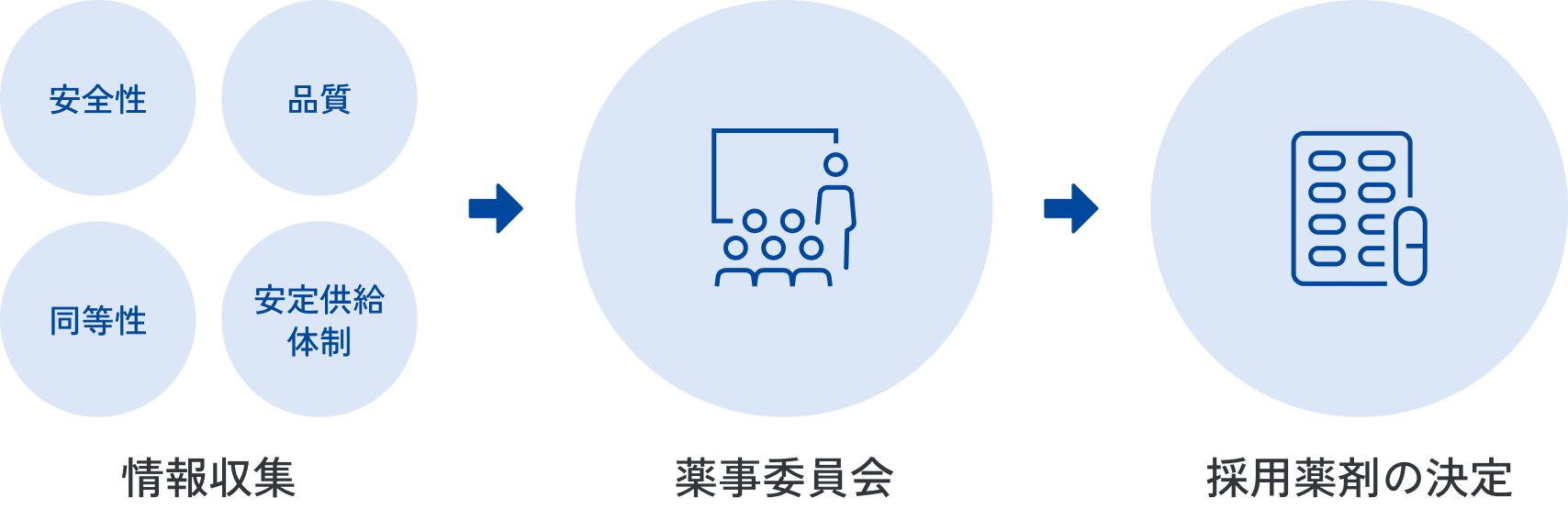 情報を収集し、院内の薬事委員会にて後発医薬品の採用を決定する体制を表す図