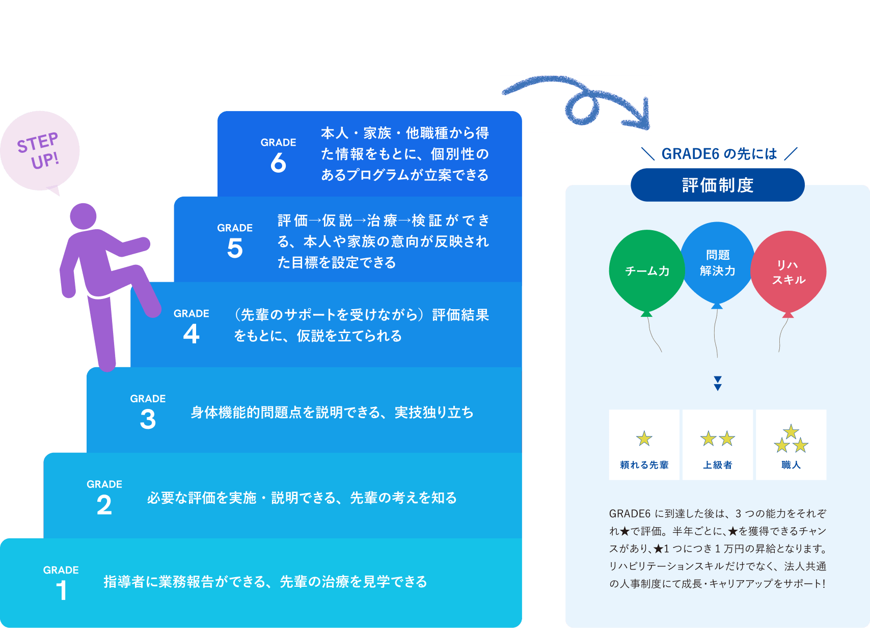 プロフェッショナルになるための独自のキャリアアラダーや評価制度について