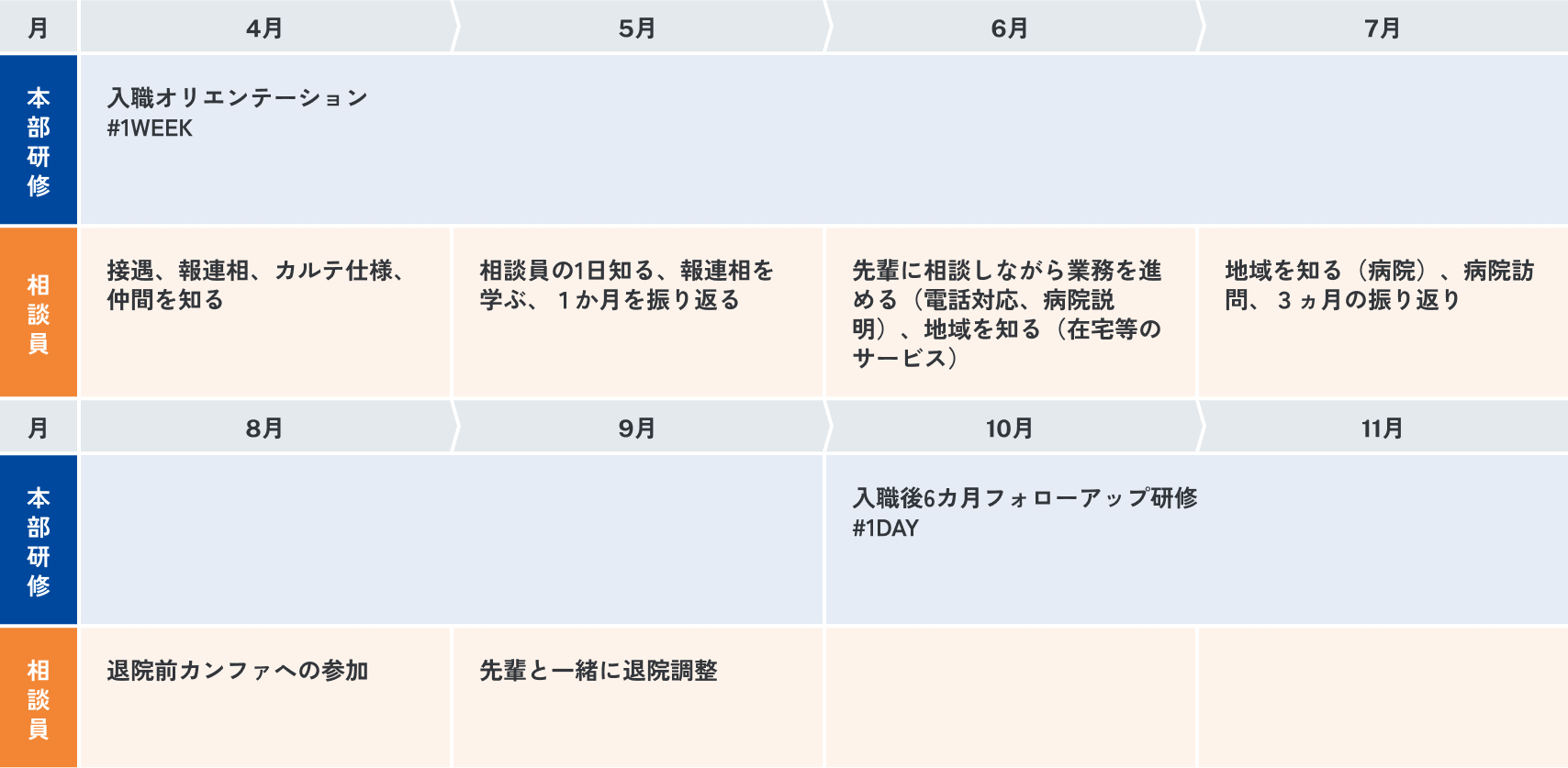 研修スケジュールの表