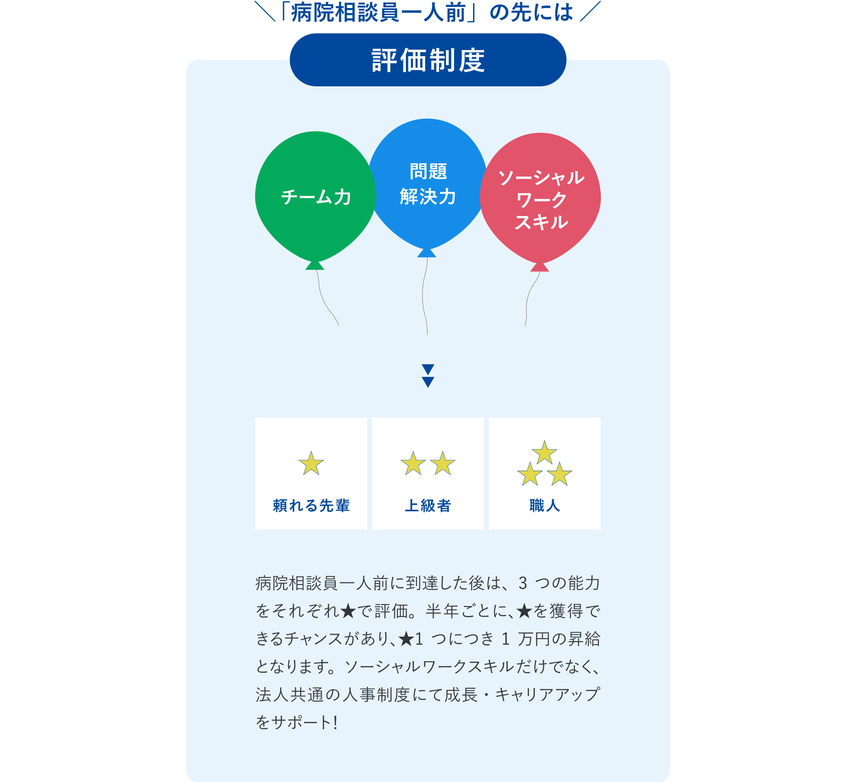 プロフェッショナルになるための独自の評価制度について。