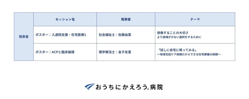全床地域包括ケア病棟の「おうちにかえろう。病院」より、入退院支援における想像力必要性、ACP（意思決定支援）における、お試しで自宅に帰ることの有用性などを、社会福祉士、理学療法士より、学会発表を行った。